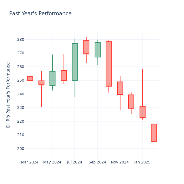 Past Year Chart