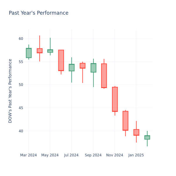 Past Year Chart