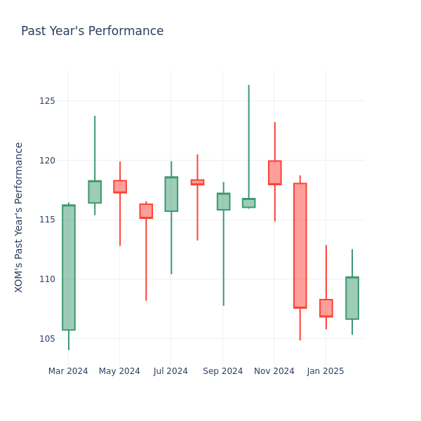 Past Year Chart