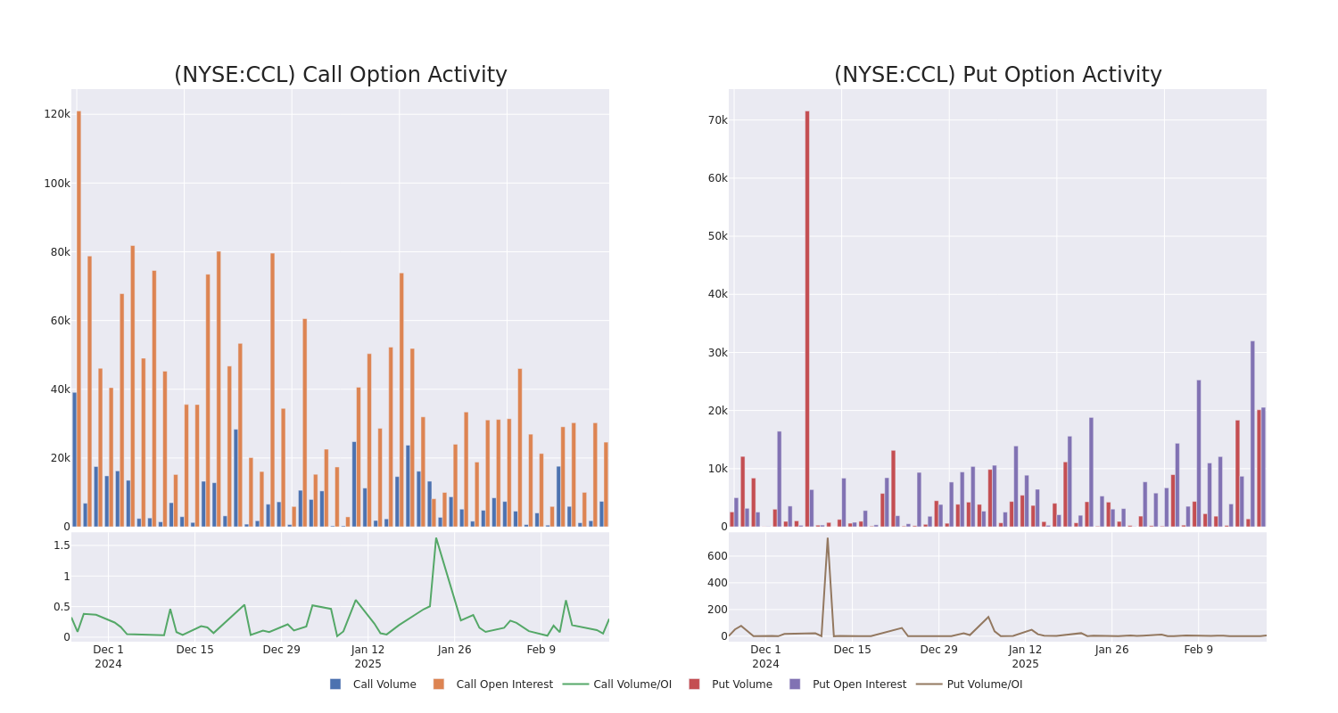 Options Call Chart