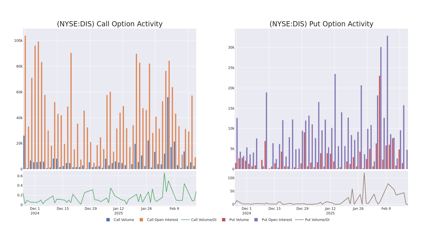 Options Call Chart