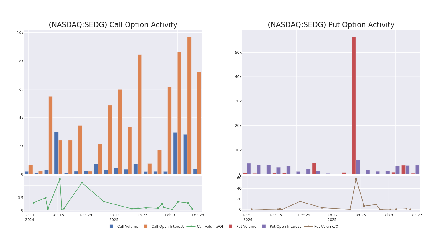 Options Call Chart