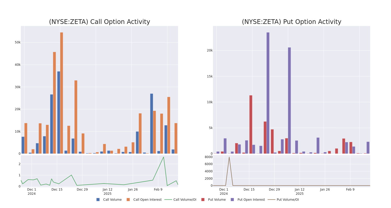 Options Call Chart