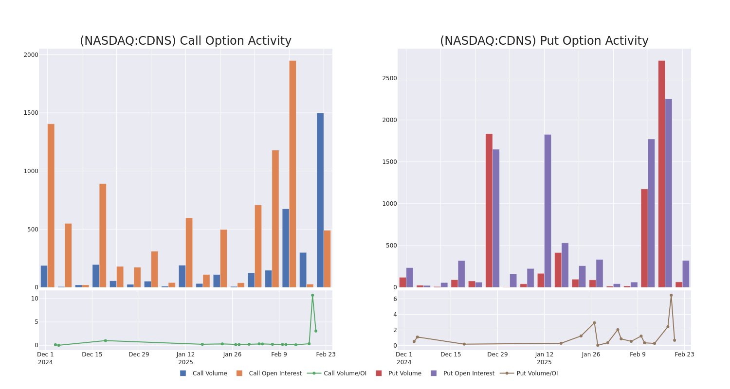 Options Call Chart