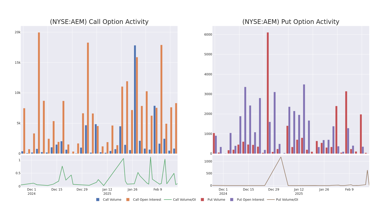 Options Call Chart