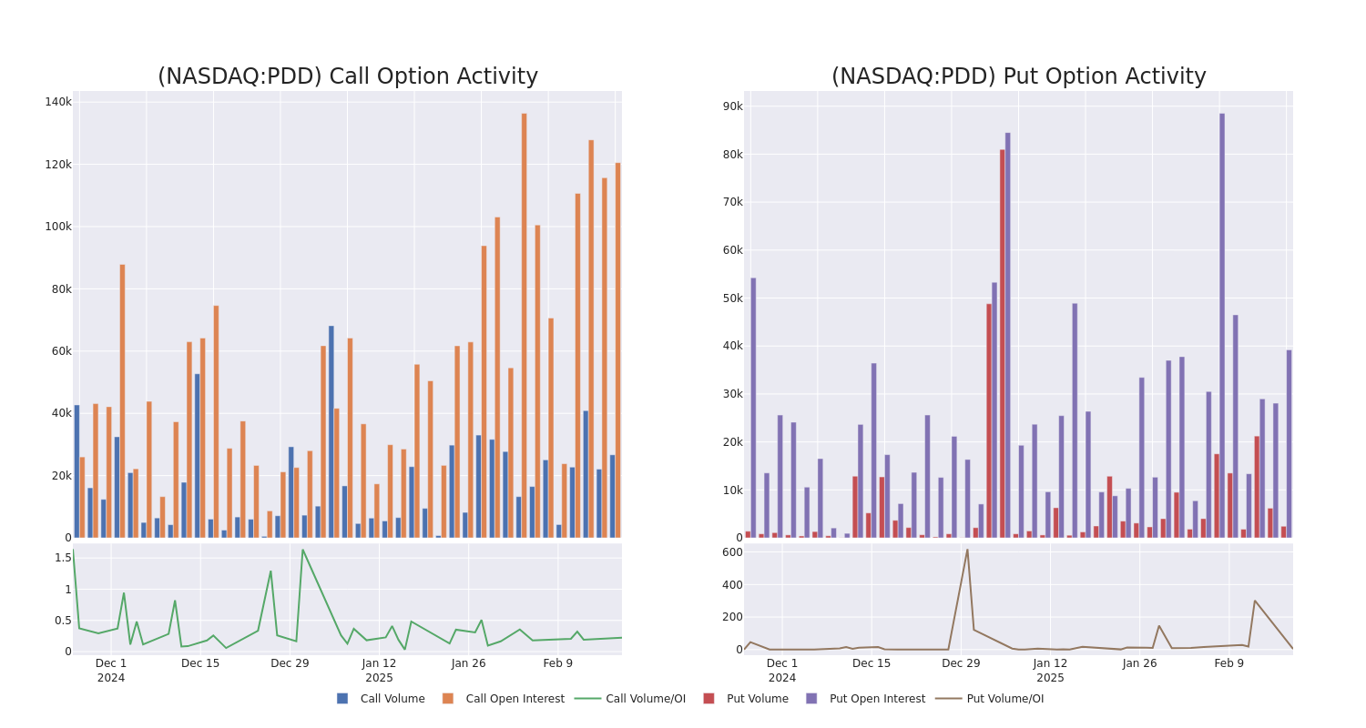 Options Call Chart