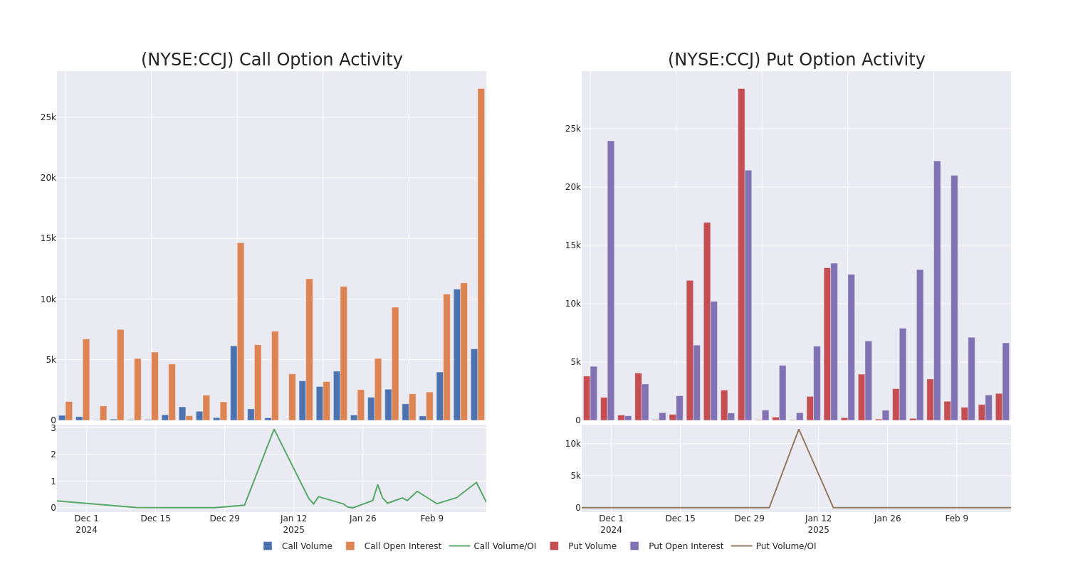 Options Call Chart