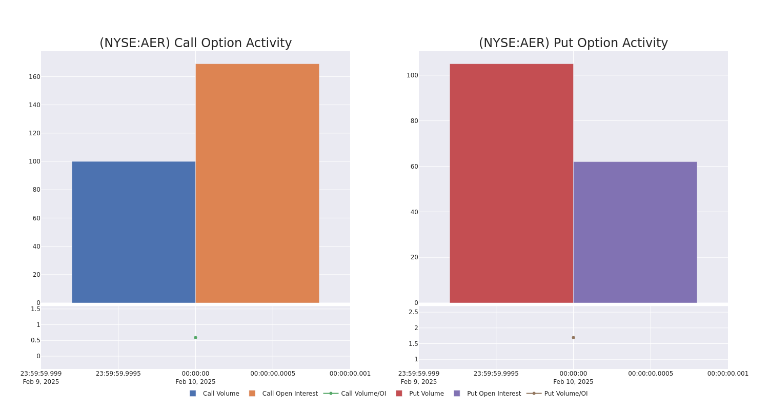 Options Call Chart