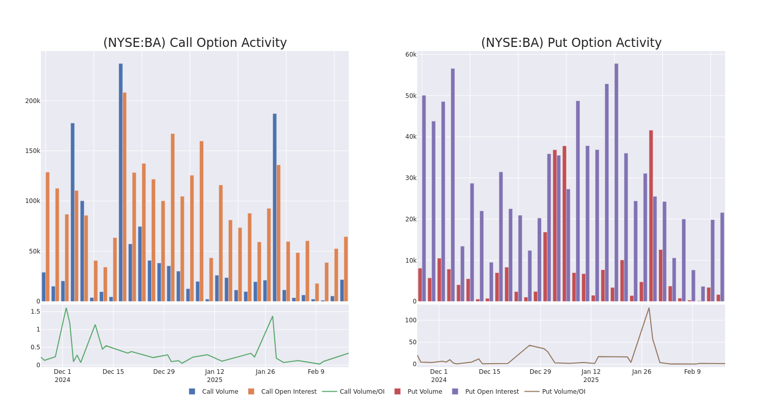 Options Call Chart