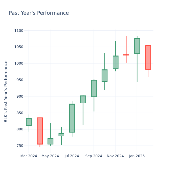 Past Year Chart