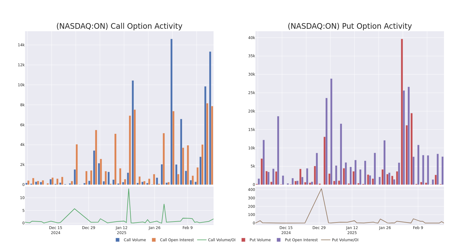 Options Call Chart