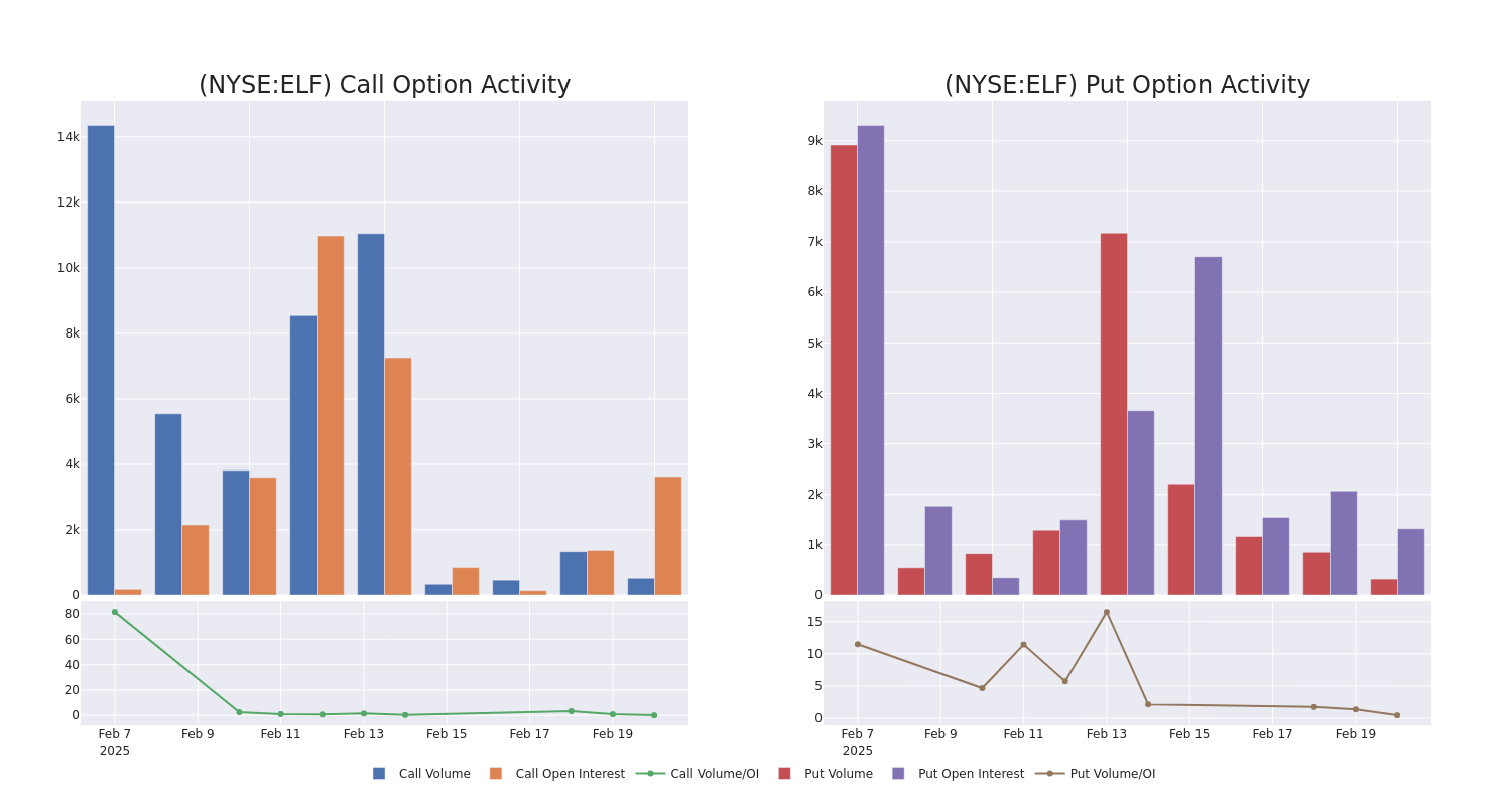 Options Call Chart