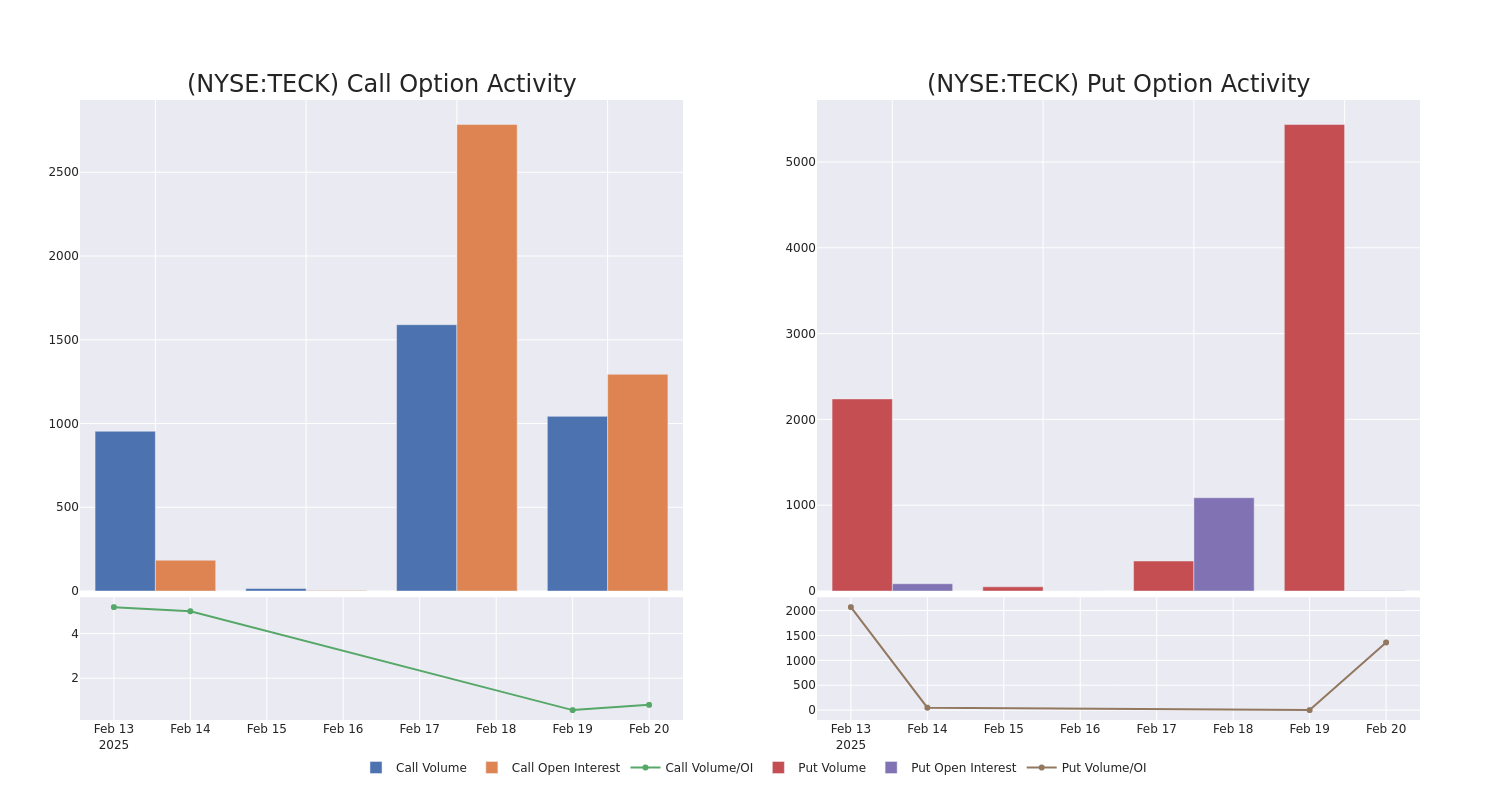 Options Call Chart