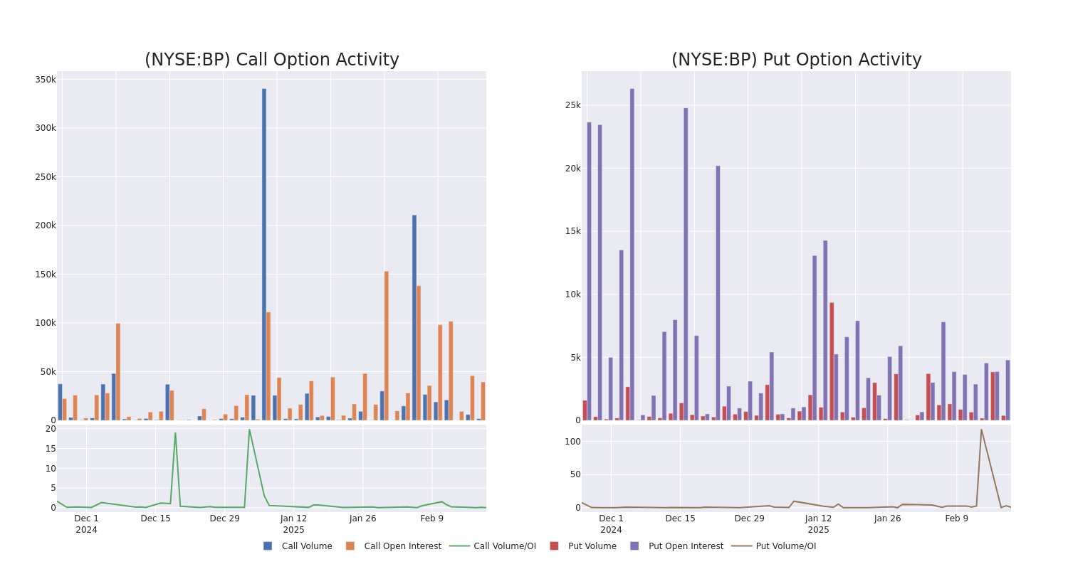 Options Call Chart