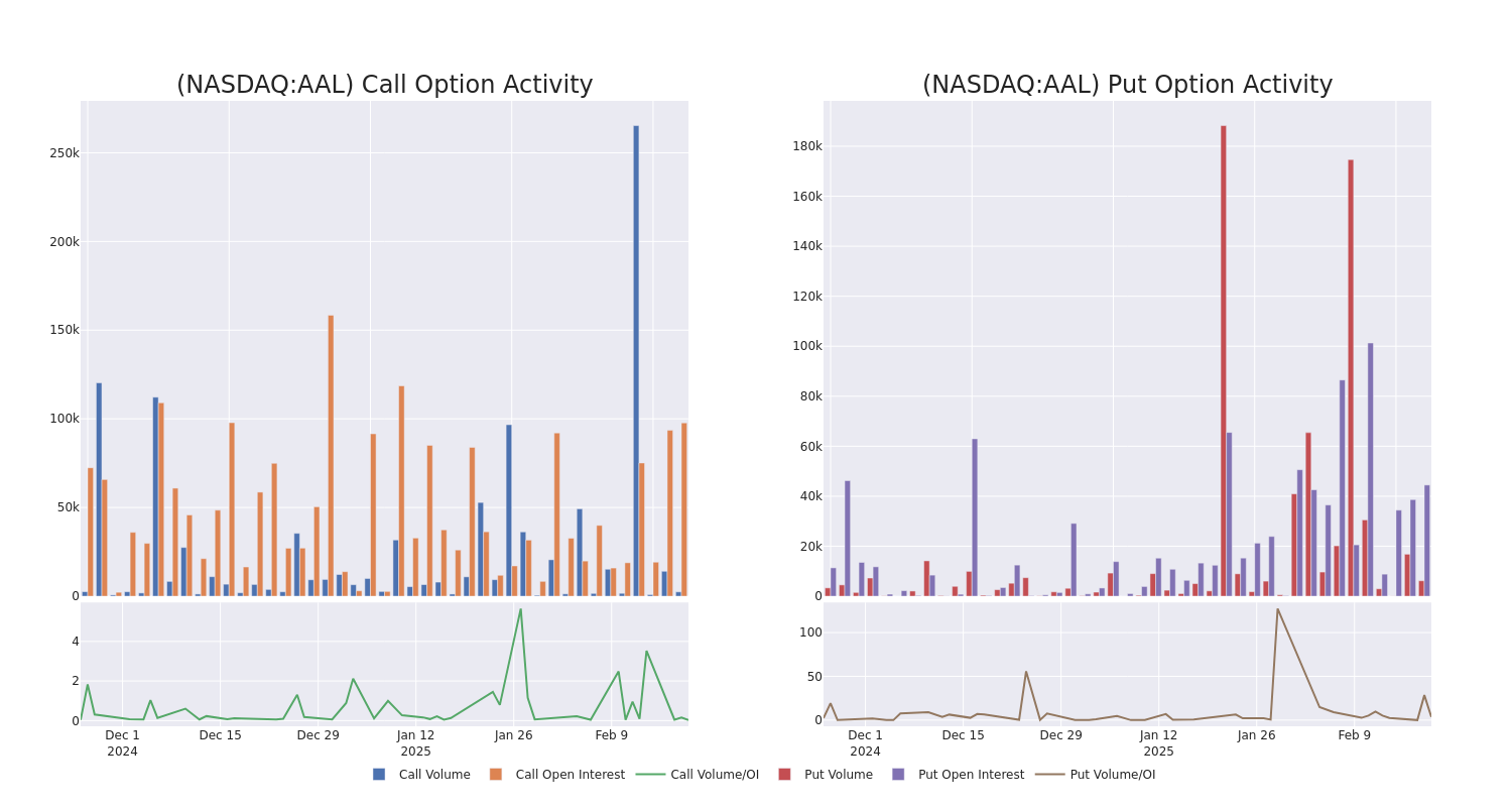 Options Call Chart