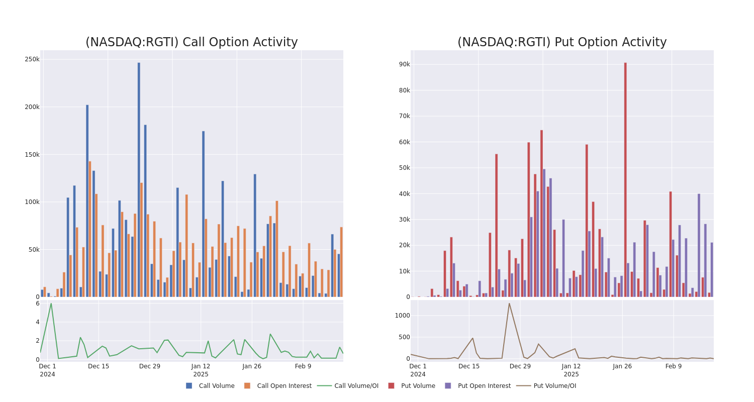 Options Call Chart