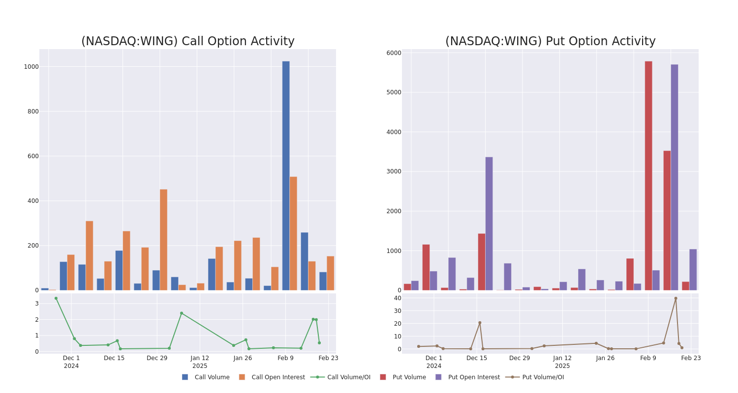 Options Call Chart