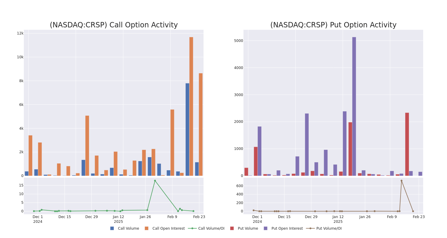 Options Call Chart