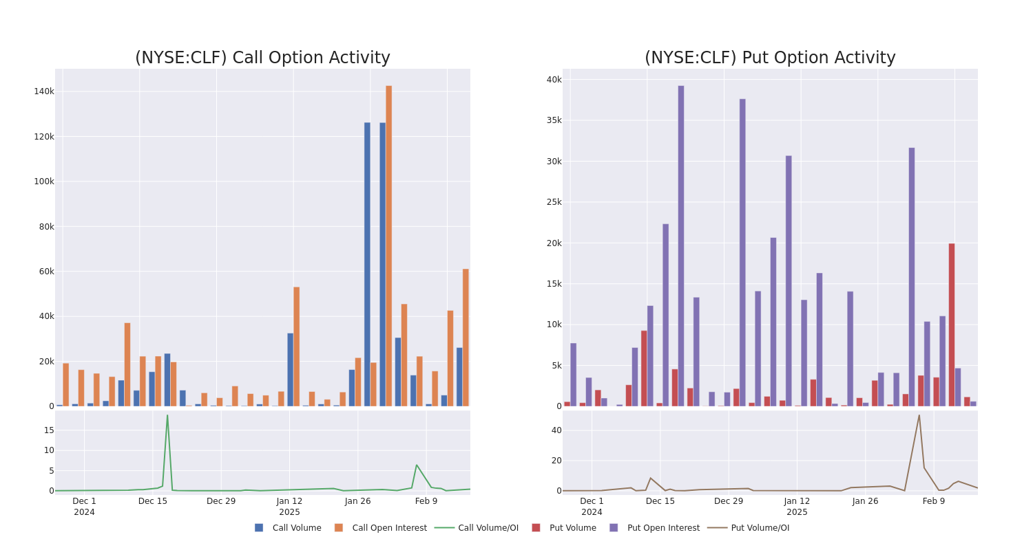 Options Call Chart