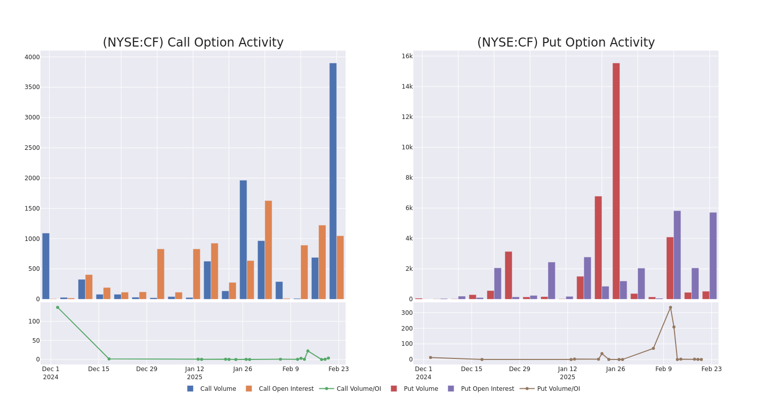 Options Call Chart