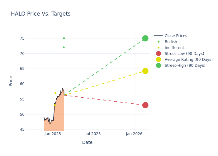 price target chart