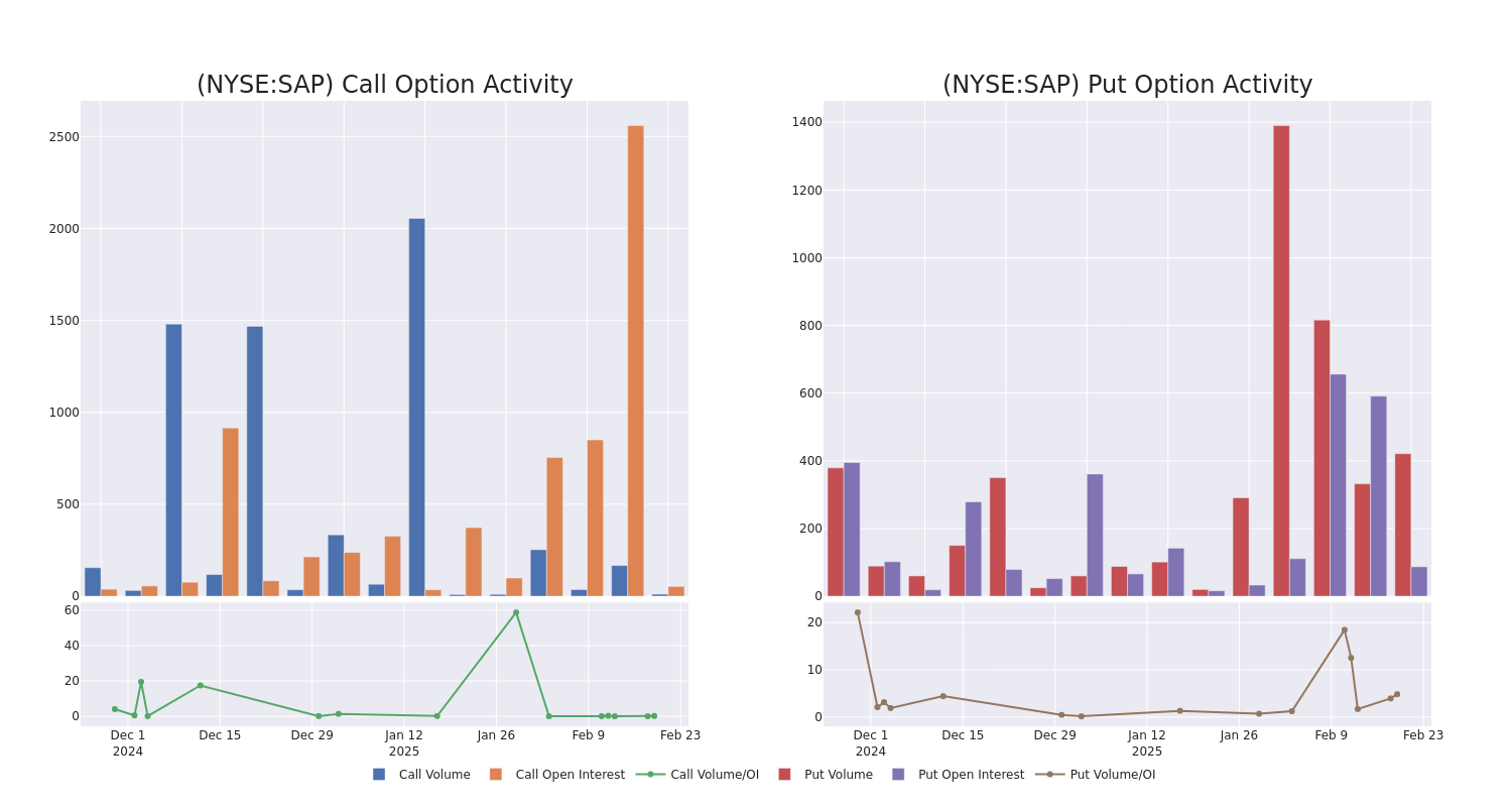 Options Call Chart