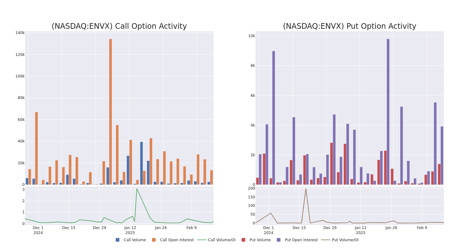 Options Call Chart