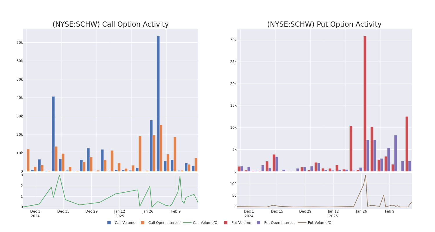 Options Call Chart