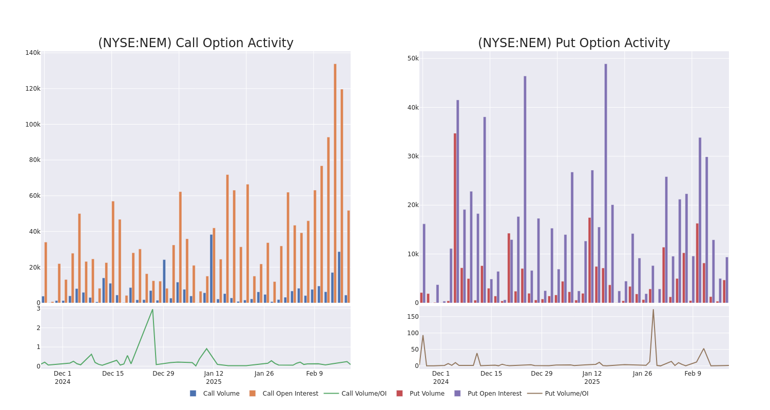 Options Call Chart