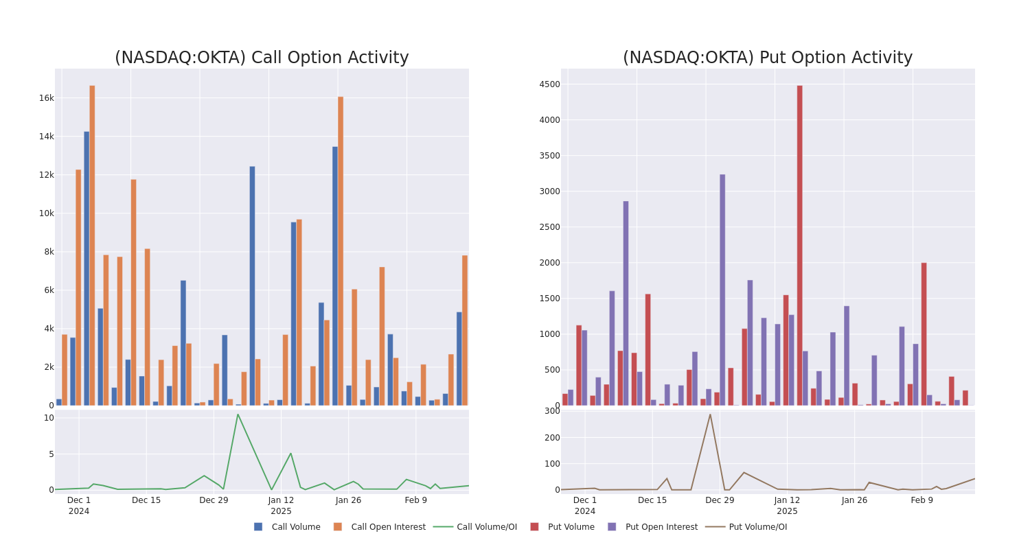 Options Call Chart