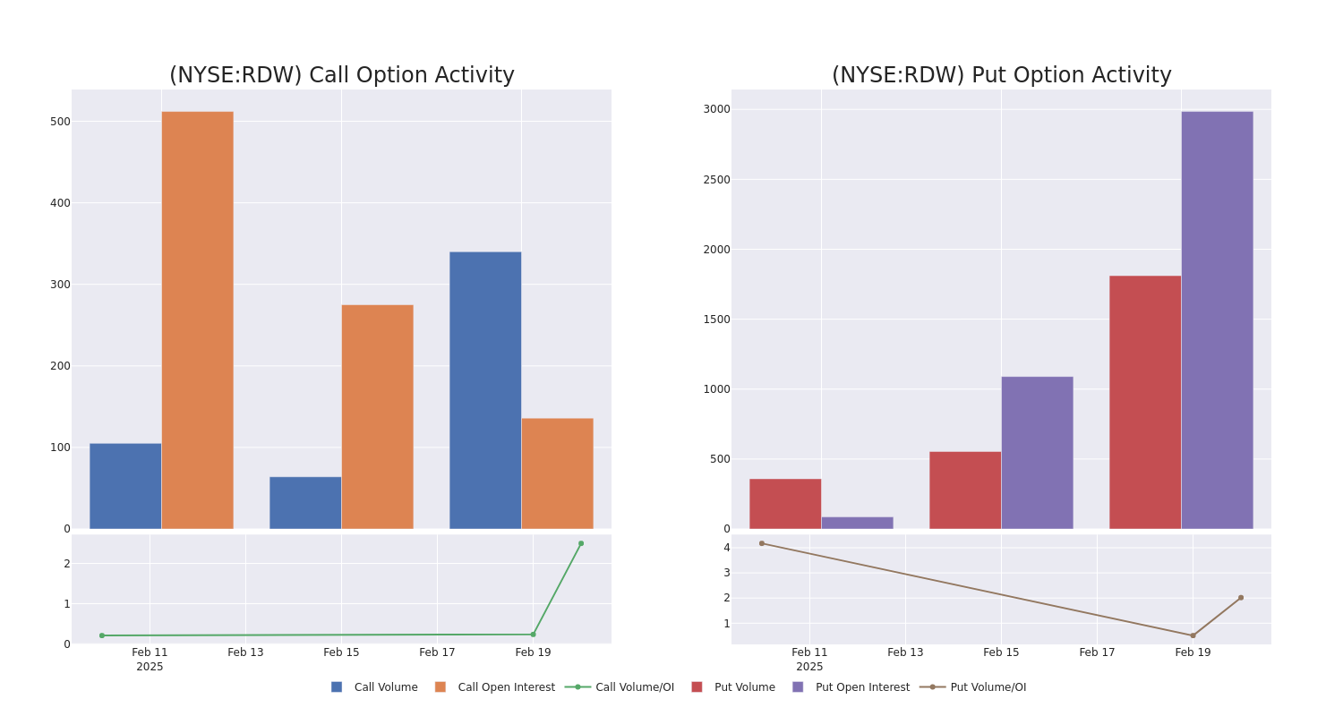 Options Call Chart