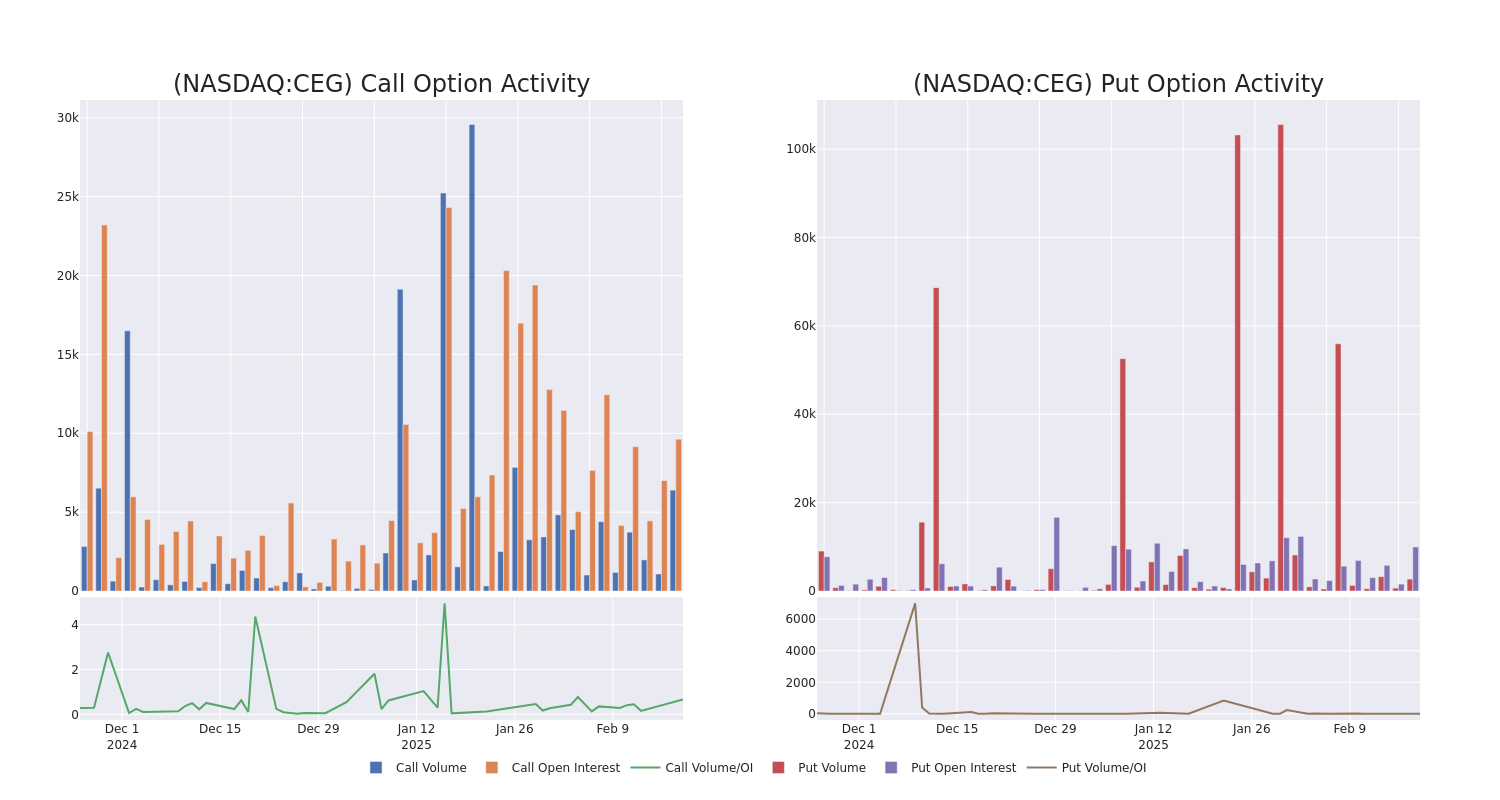 Options Call Chart