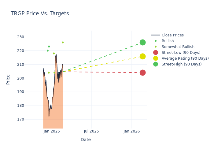 price target chart