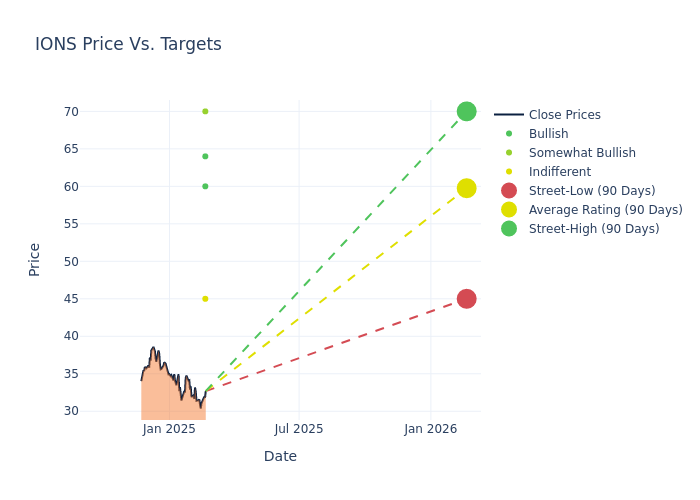 price target chart