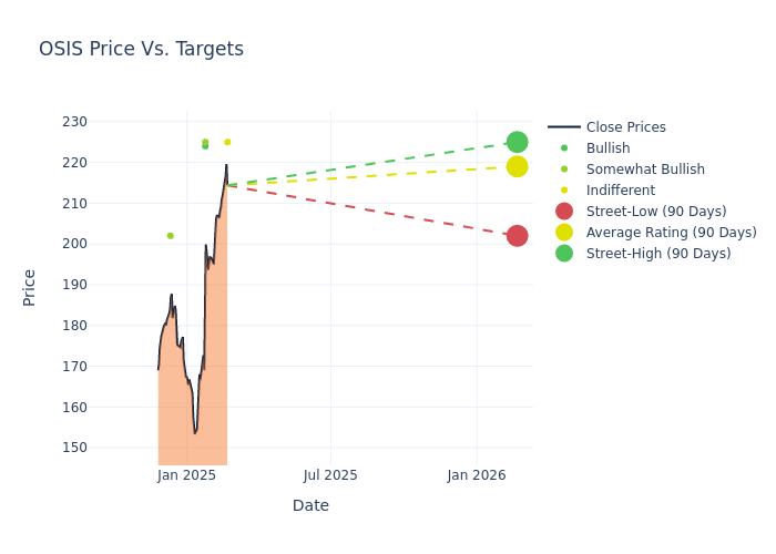 price target chart