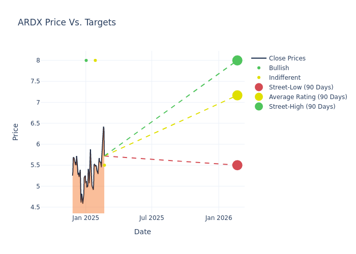 price target chart