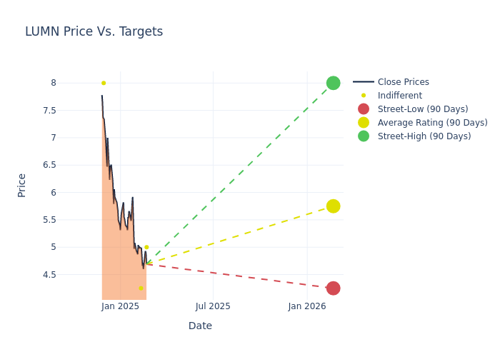 price target chart