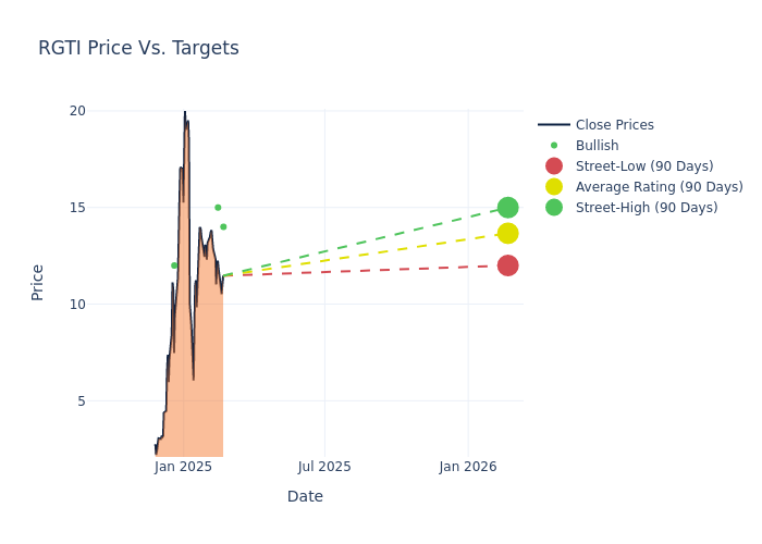 price target chart