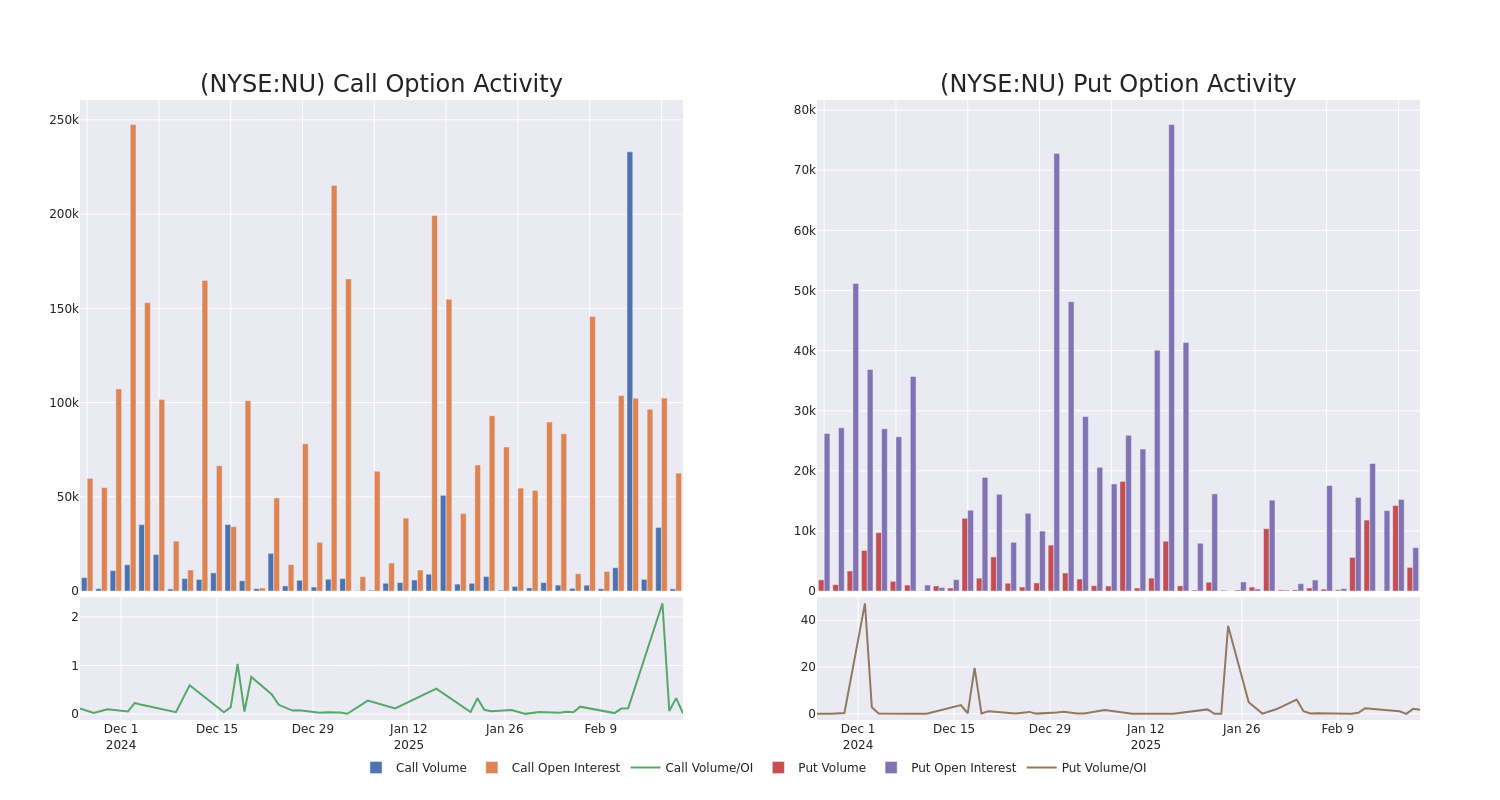 Options Call Chart