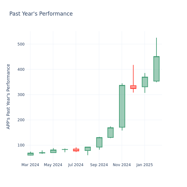 Past Year Chart