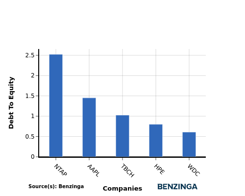 debt to equity