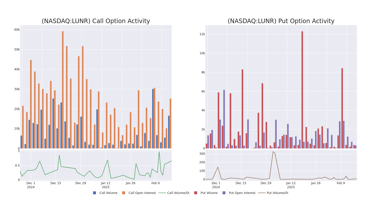 Options Call Chart