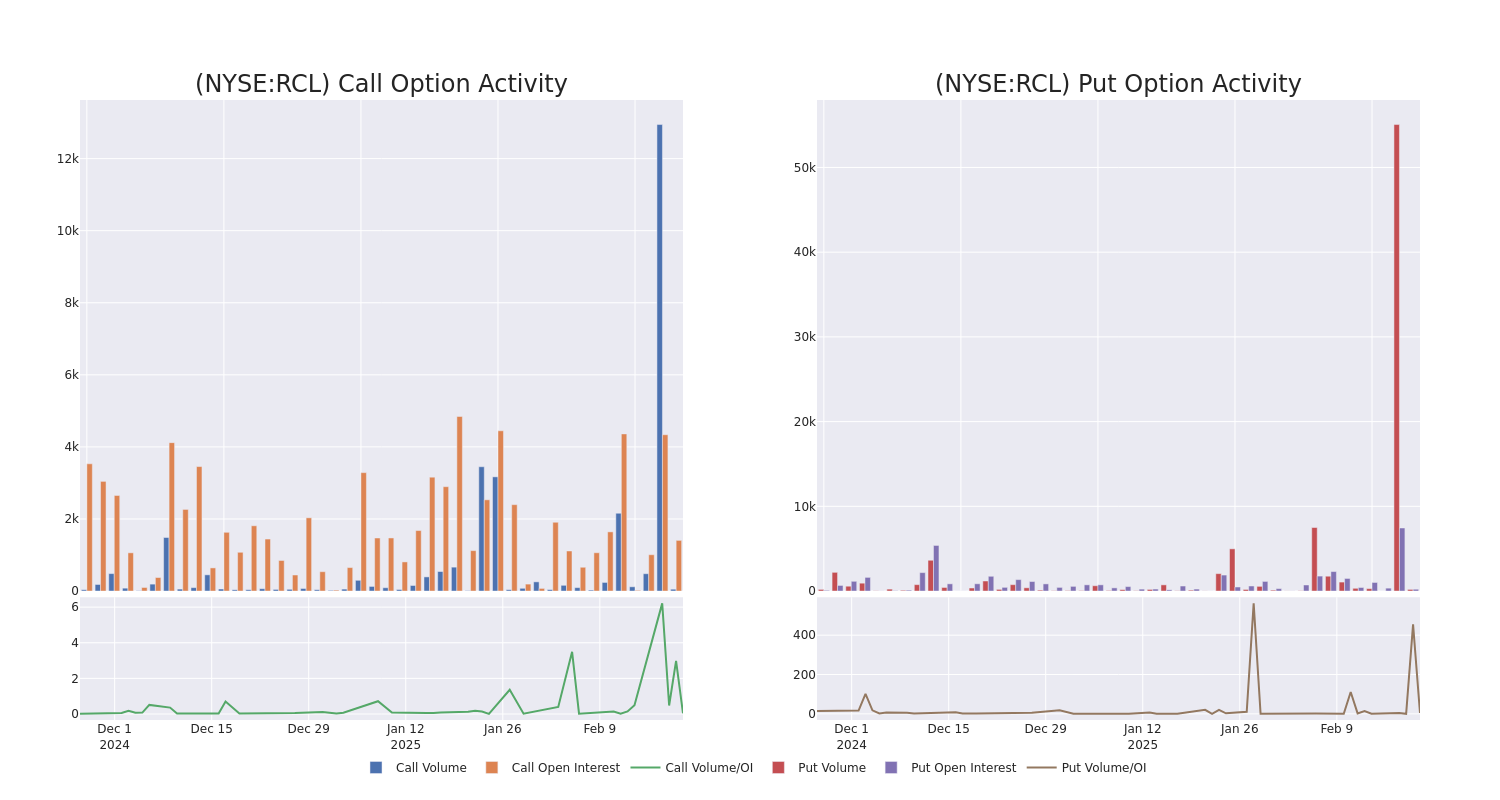 Options Call Chart