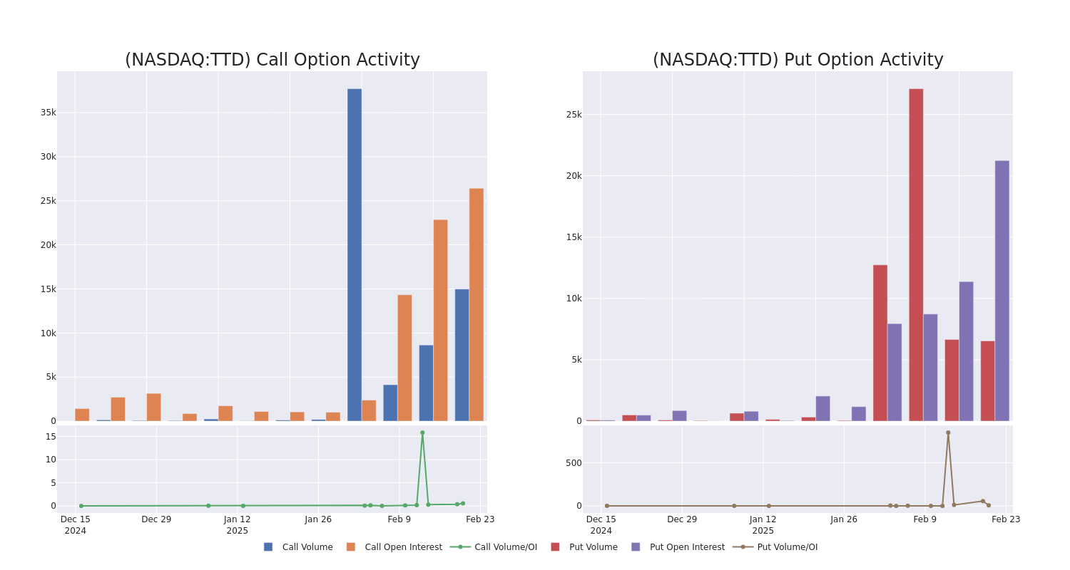 Options Call Chart