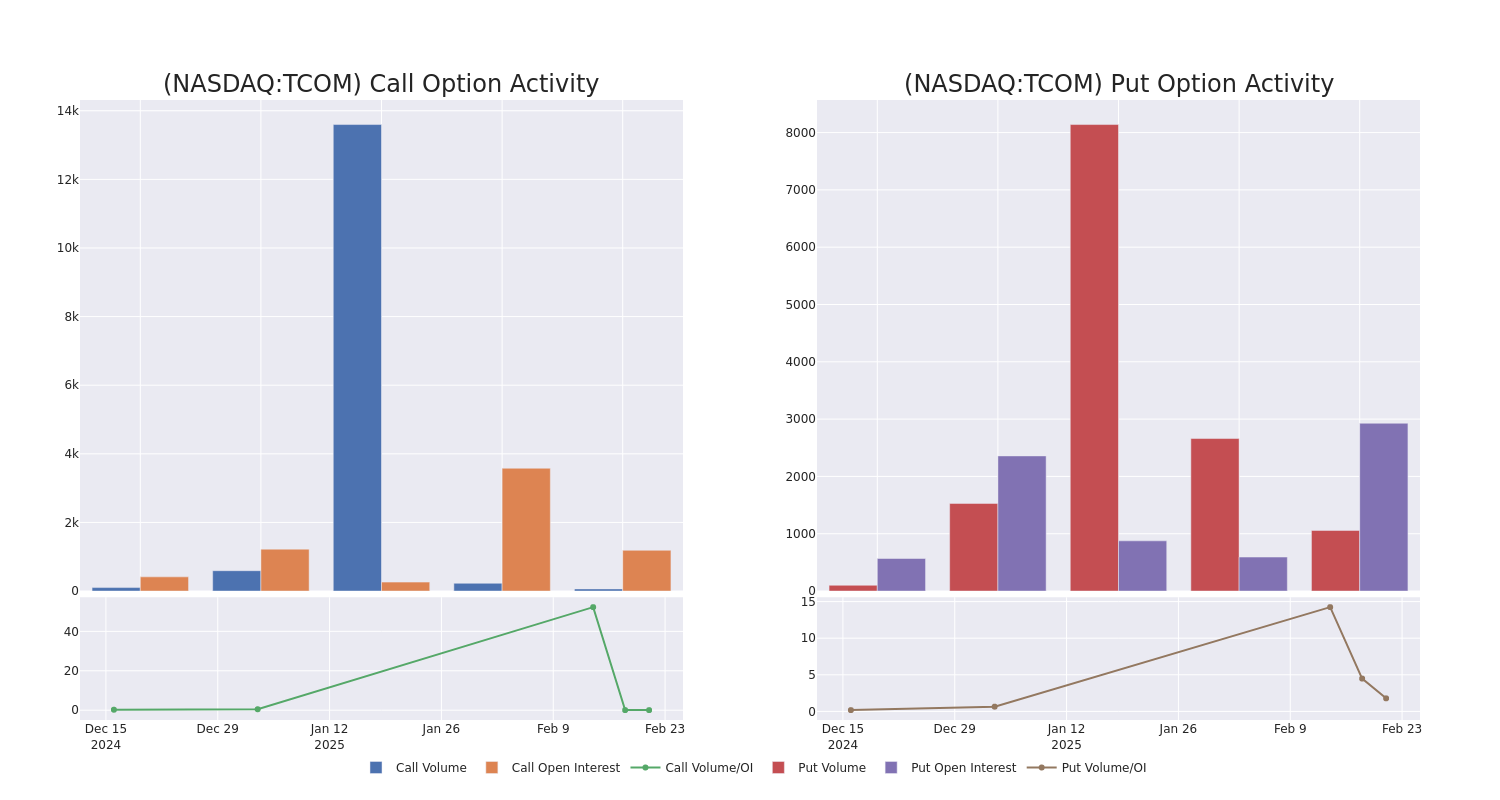 Options Call Chart