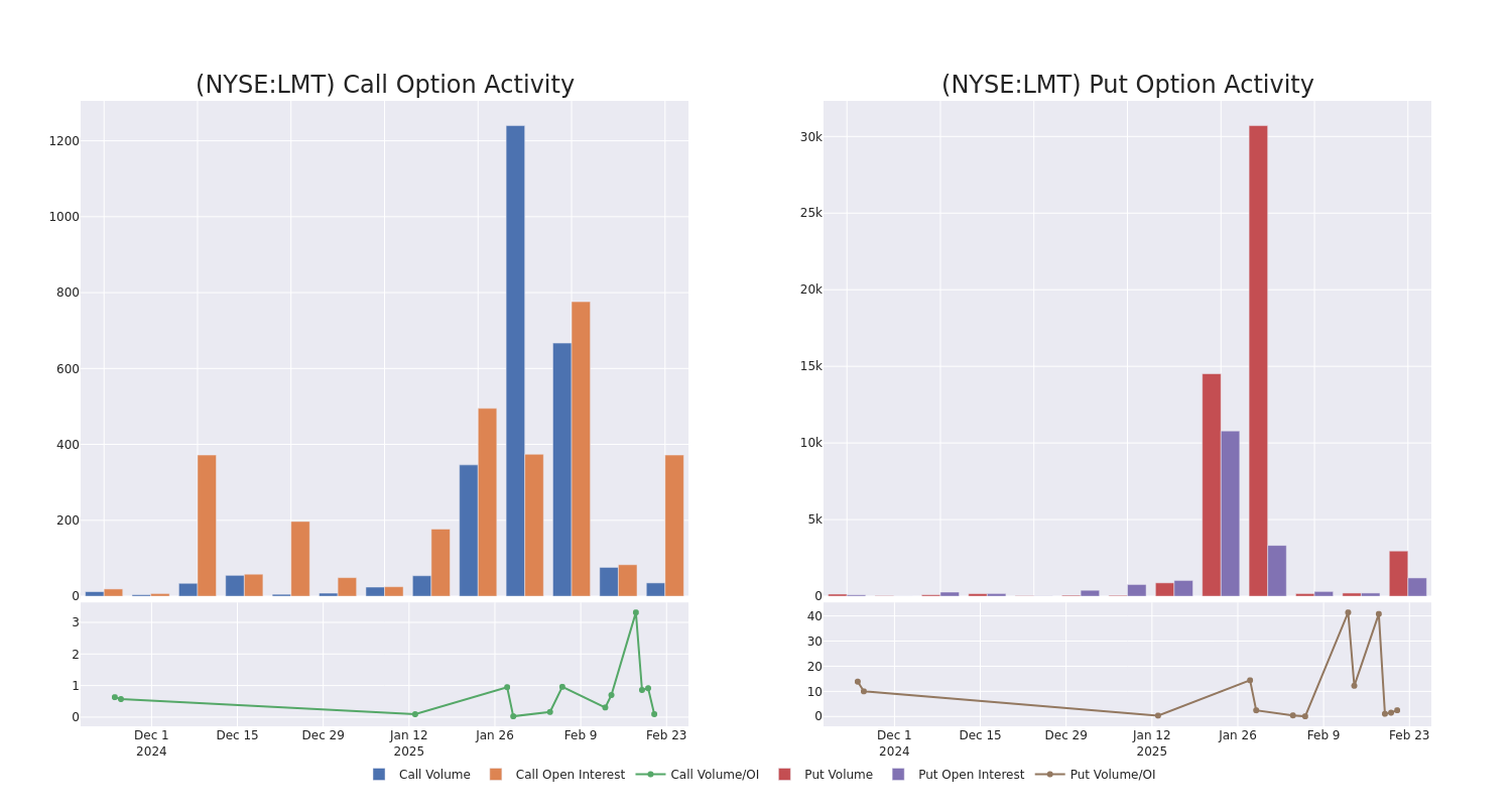 Options Call Chart