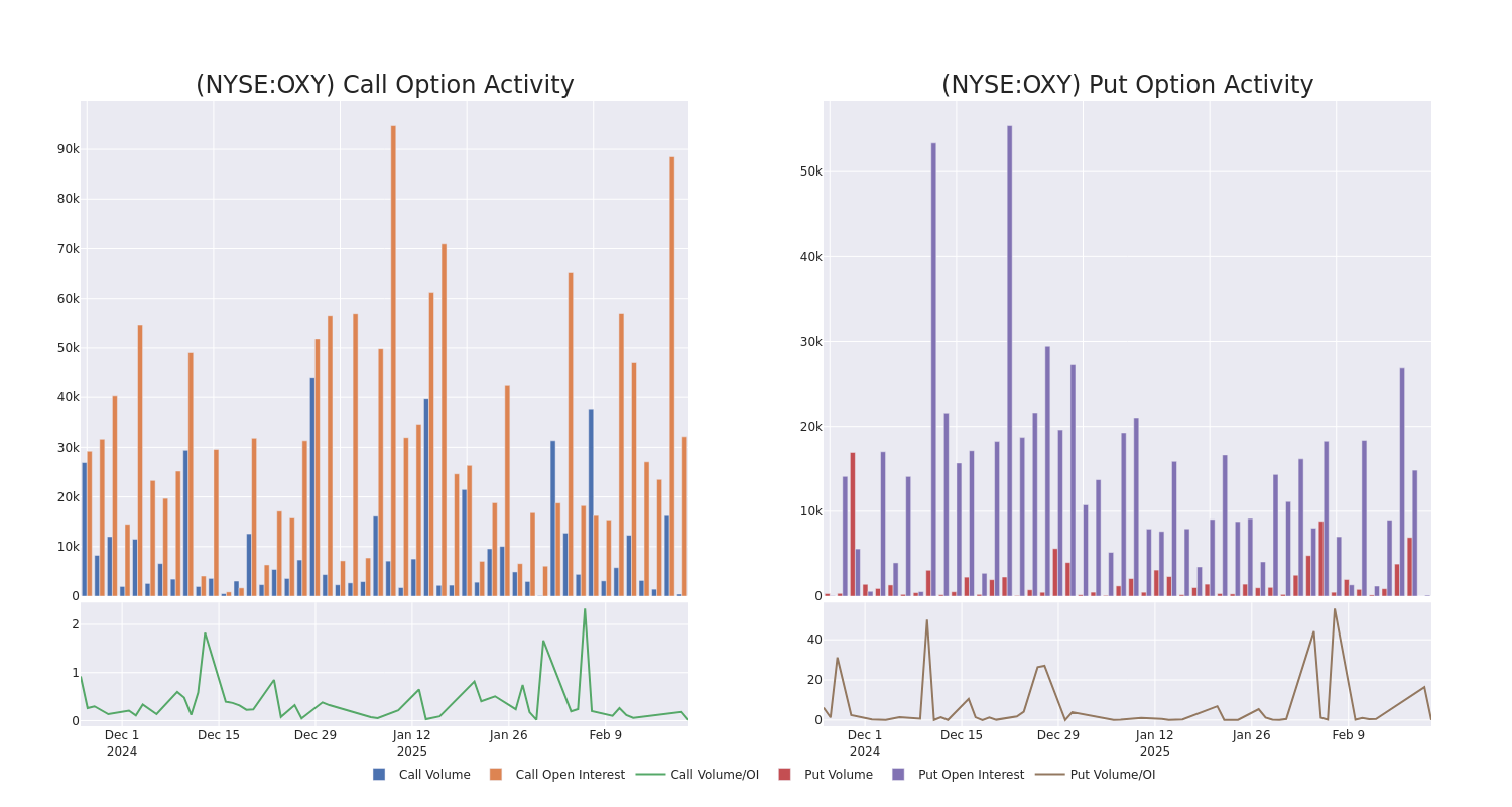 Options Call Chart