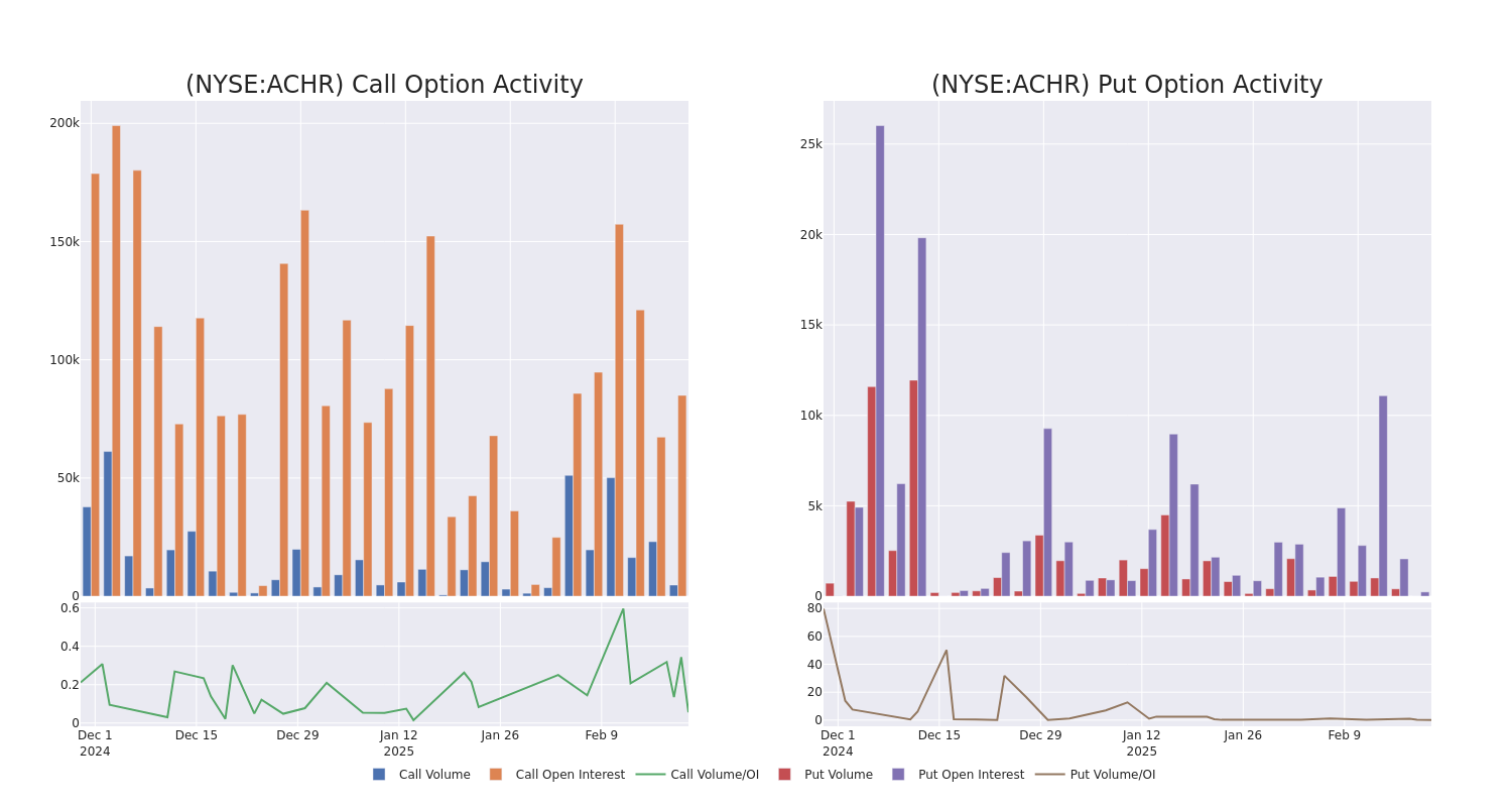 Call Call Chart options