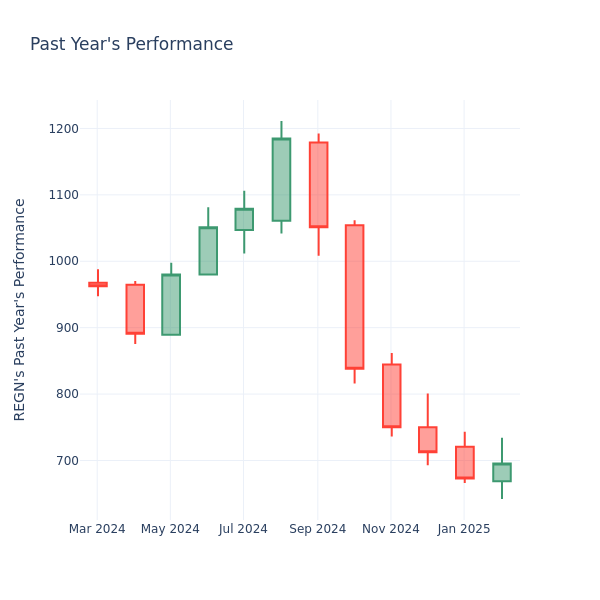 Past Year Chart