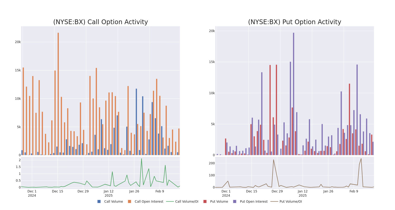 Options Call Chart